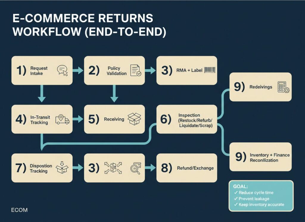 E-commerce returns management outsourcing KPIs dashboard (2025): cycle time, exception rate, recovery rate