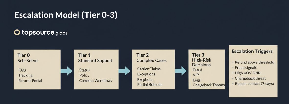E-commerce customer support operations escalation model: Tier 0 to Tier 3 triggers and routing