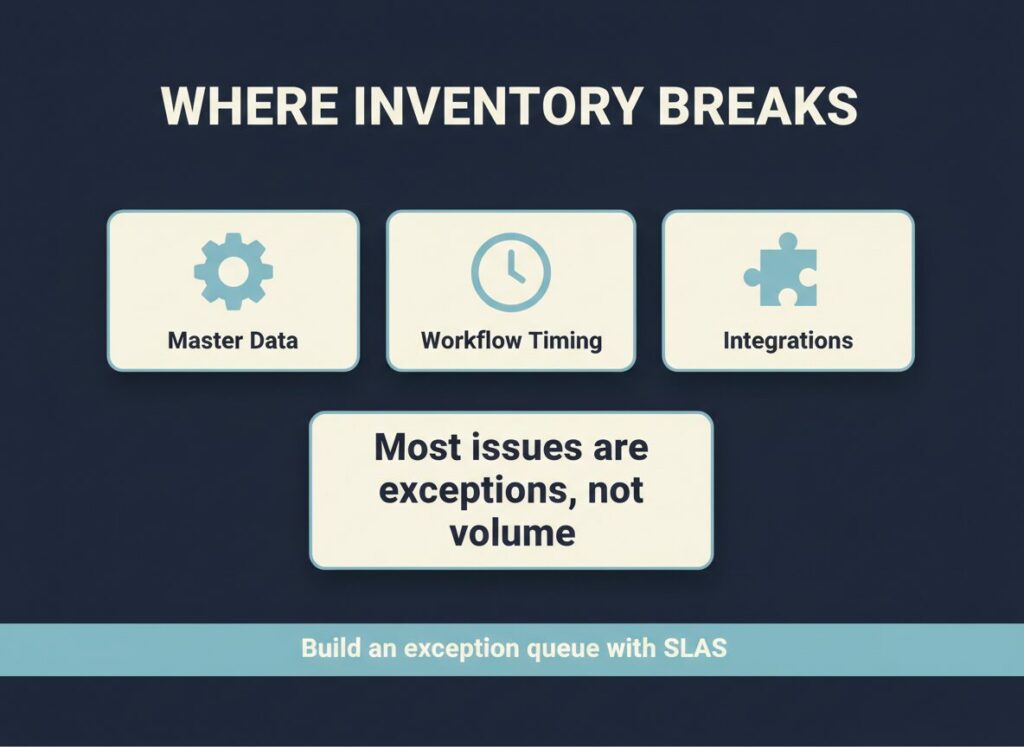 Inventory accuracy after NetSuite insight graphic showing where inventory breaks: master data, workflow timing, integrations; exceptions not volume