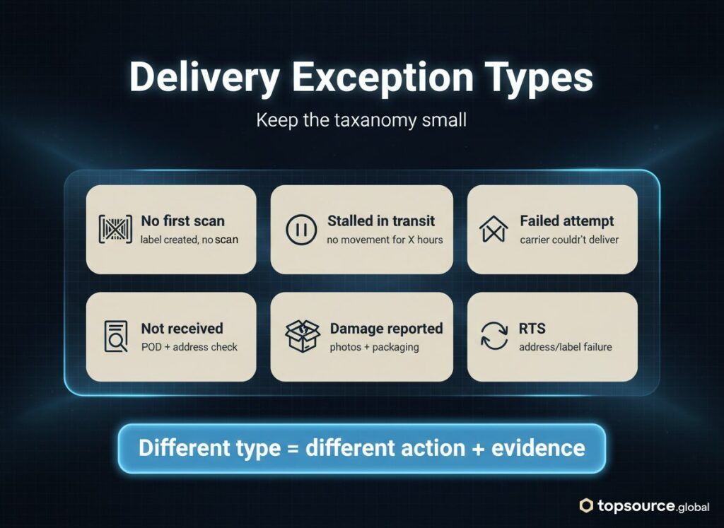 delivery exceptions operating system taxonomy image with six delivery exception types and evidence hints