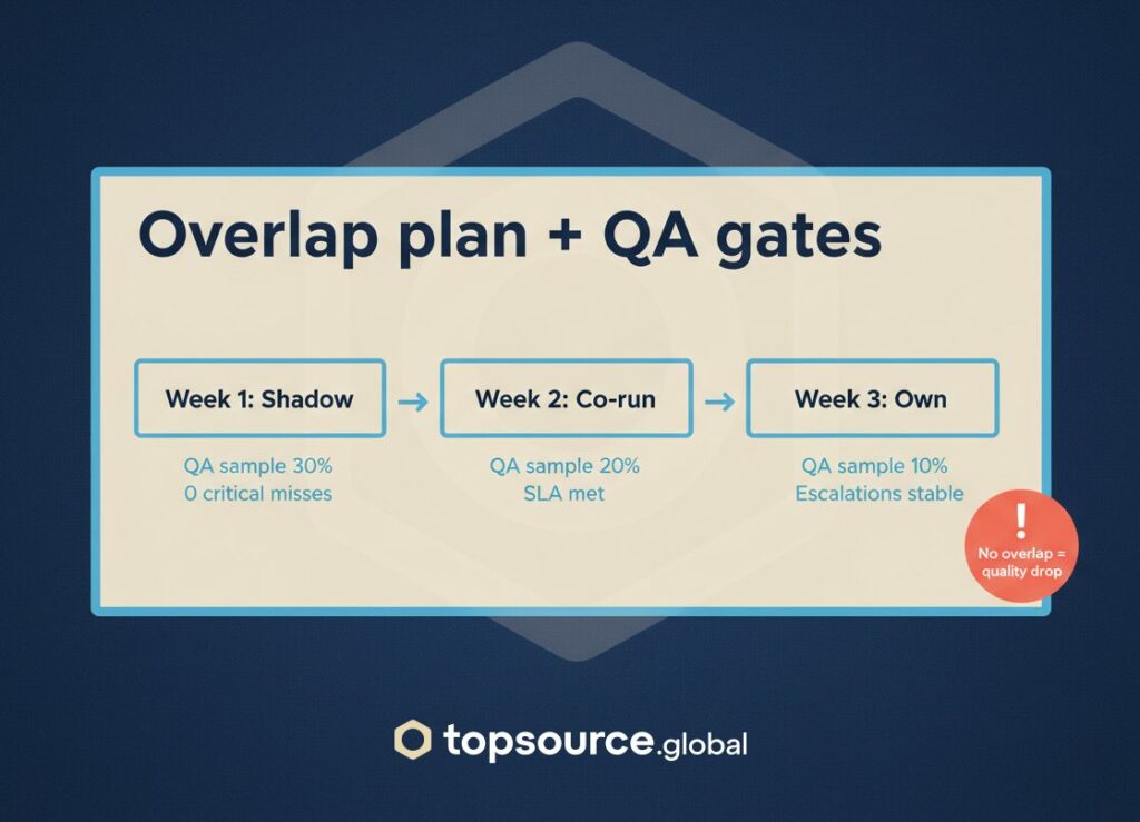 Overlap plan and QA gates timeline for replacement guarantee in BPO with shadow, co-run, and own phases and QA sampling targets