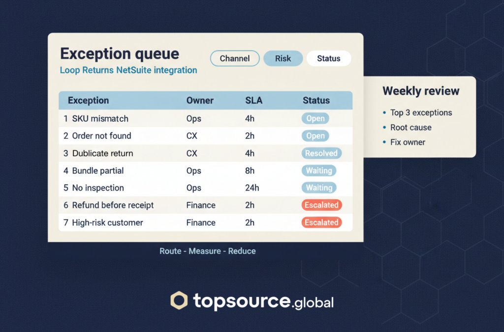 Returns exception routing swimlane for Loop Returns NetSuite integration with Ops, Finance, and CX columns