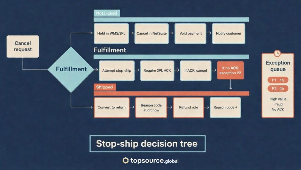 Stop-ship decision tree for cancellation management outsourcing with branches for not picked, picked with 3PL ACK, and shipped orders