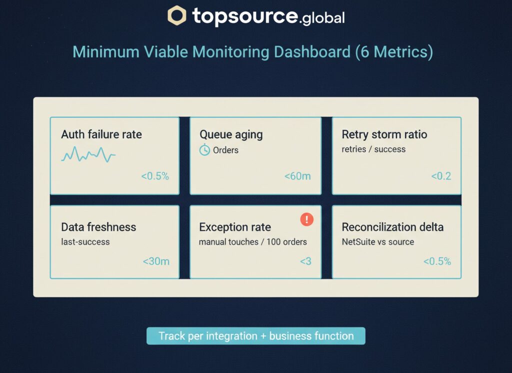 KPI tiles showing six metrics for integration monitoring for ecommerce