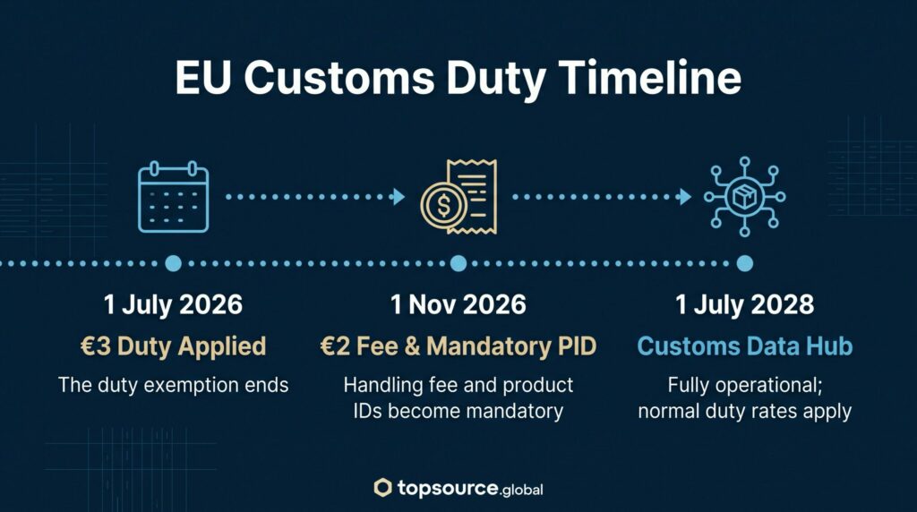 EU customs duty on small parcels timeline: €3 duty July 2026, €2 handling fee November 2026, data hub July 2028