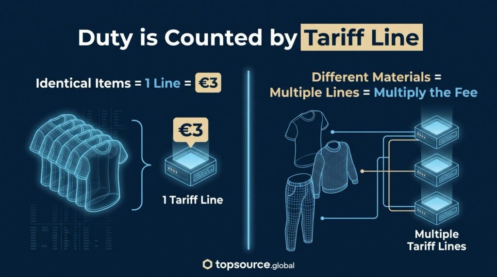 EU customs duty on small parcels example: five identical T-shirts one tariff line €3, cotton and polyester trousers two lines €6